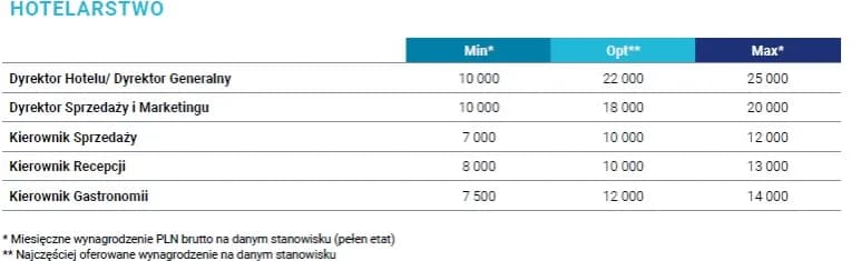 Ile zarabia właściciel hotelu? Zaskakujące fakty o dochodach w branży